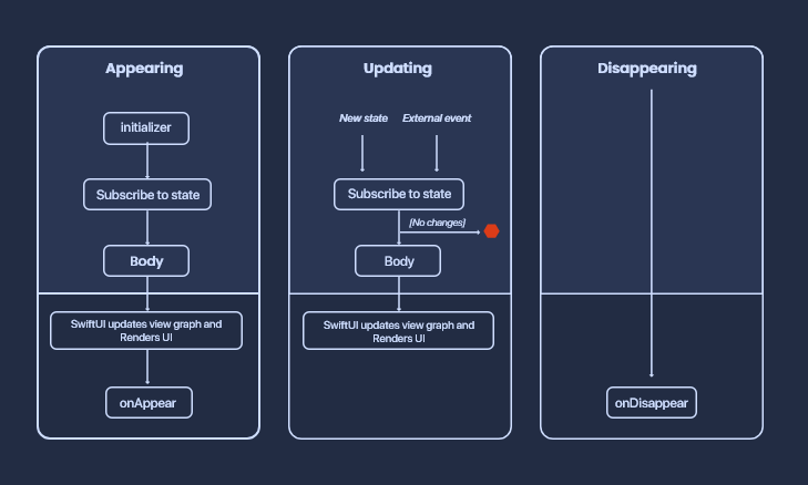 SwifUI view life cycle